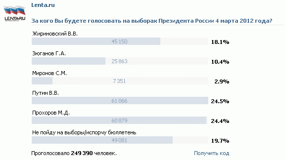 lenta-ru-president-election.gif